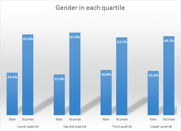 A graph showing the gender pay gap at the Bվ